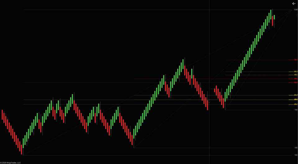 Auto Fibonacci indicator (NinjaTrader)