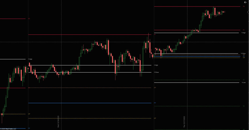 Daily Pivots & Jackson Zones Indicator