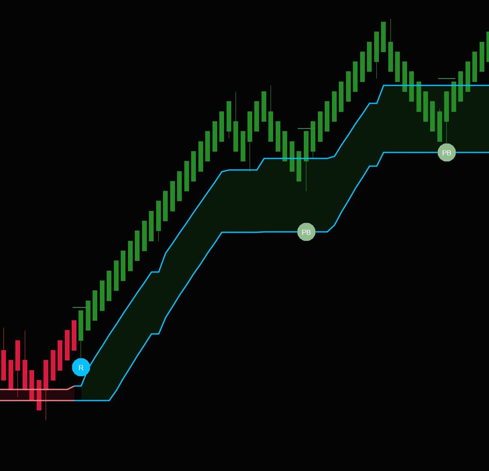 Trend Magic Indicator