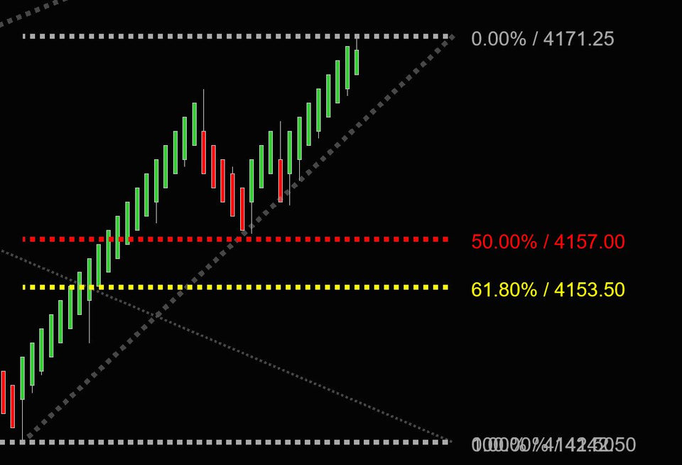 Auto Fibonacci indicator (NinjaTrader)