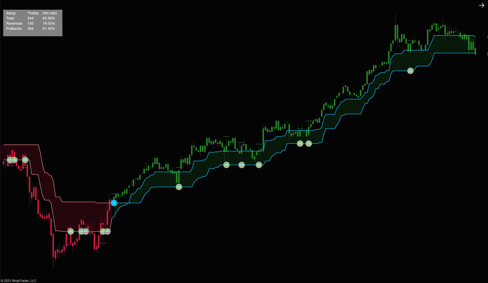 Trend Magic Indicator