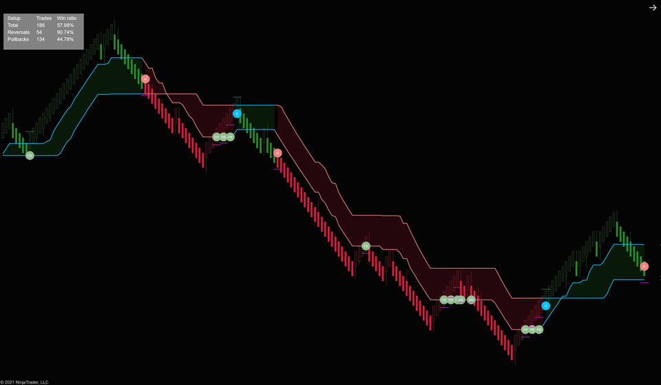 Trend Magic Indicator