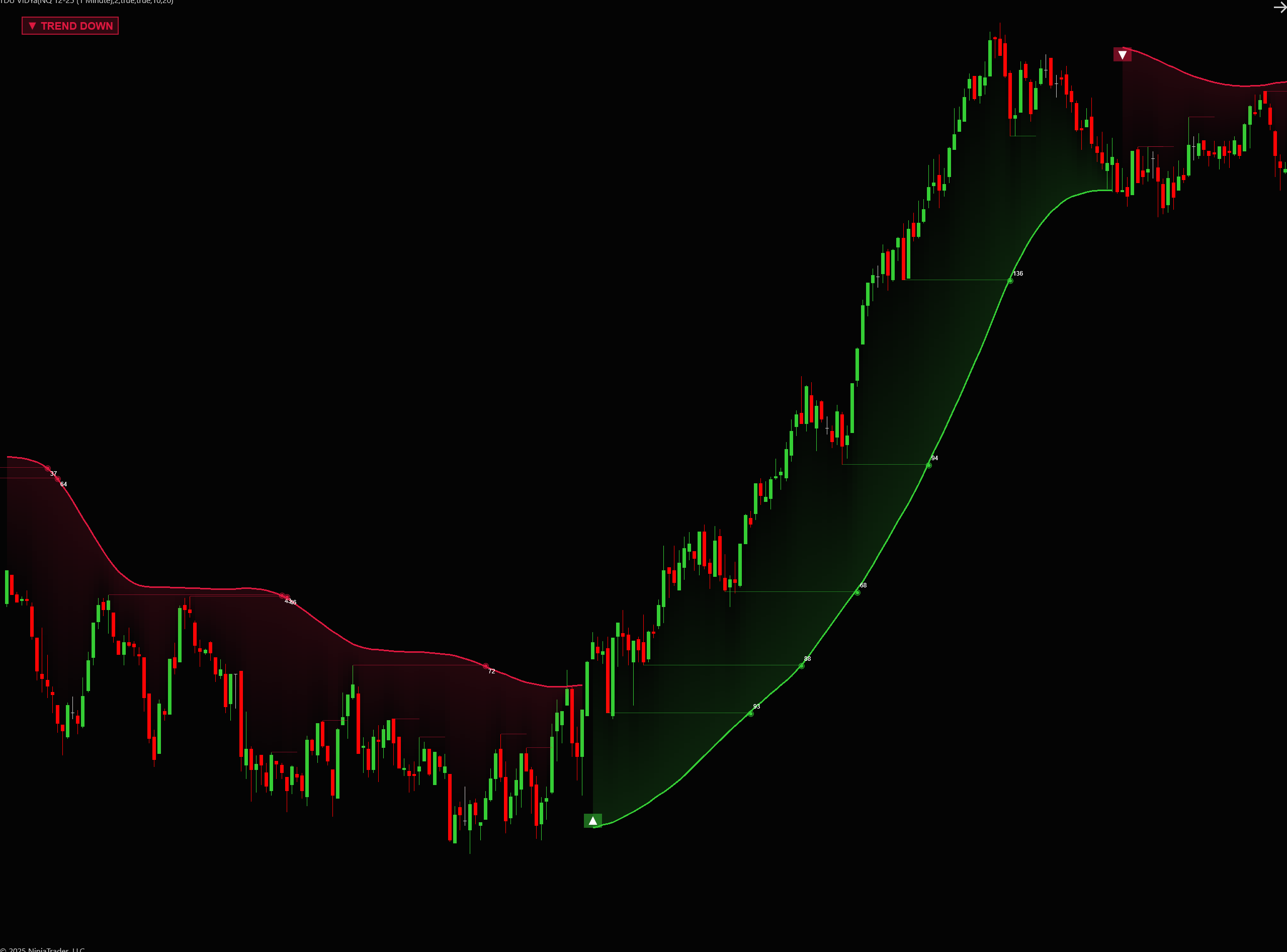Variable Index Dynamic Average (VIDYA) Indicator