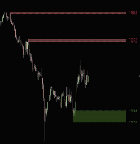 Support/Resistance Indicator (Sierra Chart)