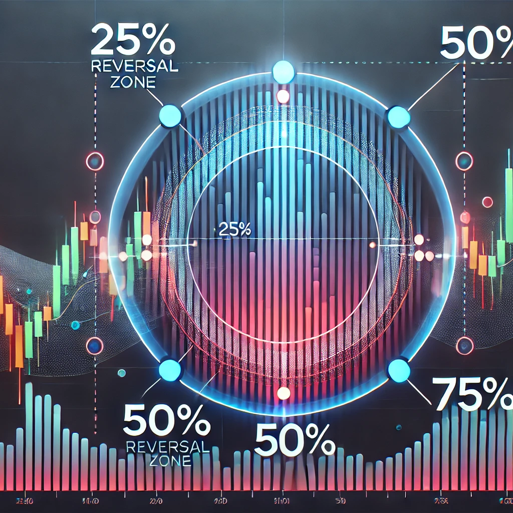 Dynamic Reversal Zones & Swing Breakout Sequence