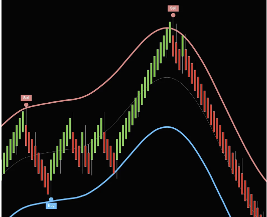 Crazy TMA Bands Scalper (SierraChart)