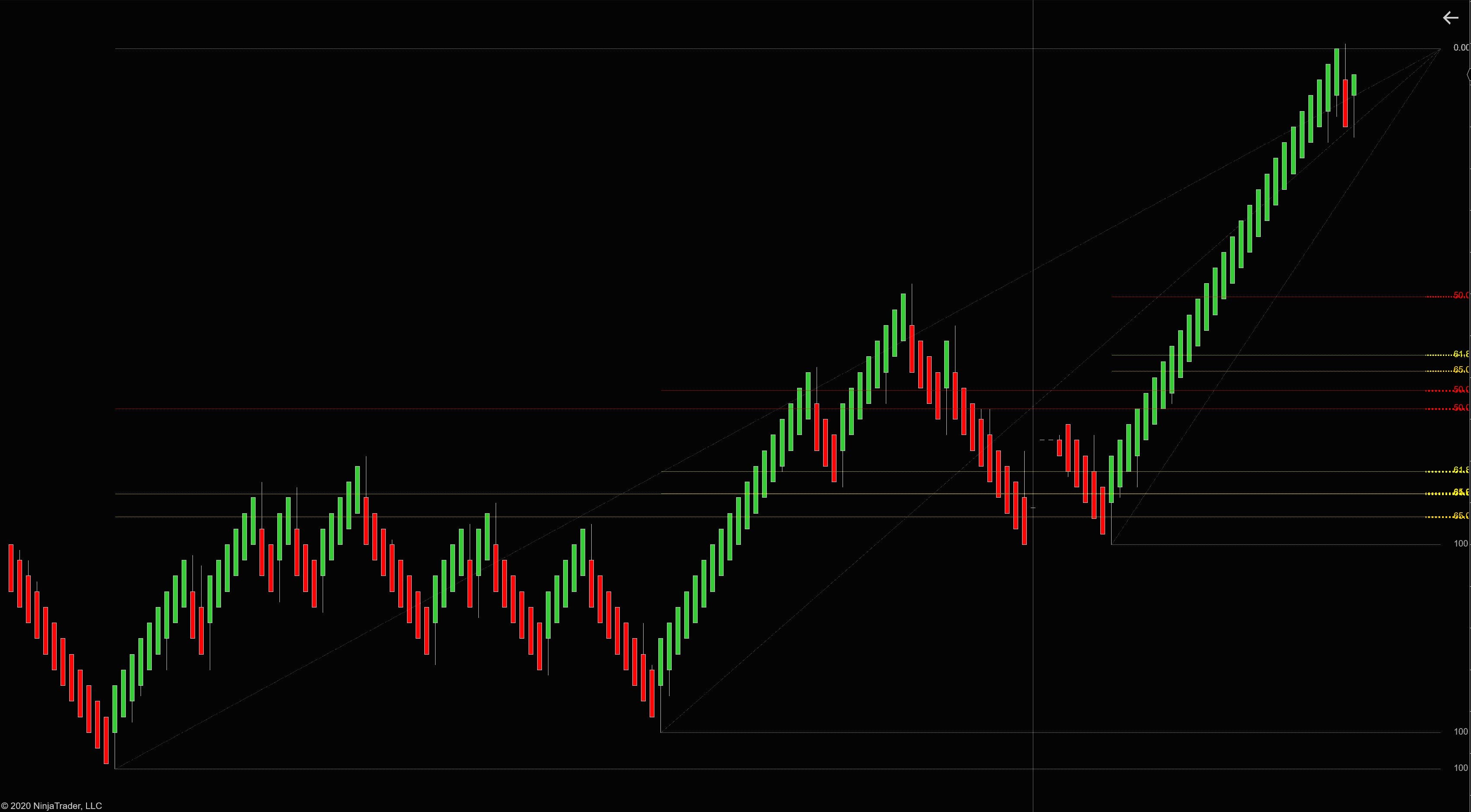 Auto Fibonacci indicator (NinjaTrader)