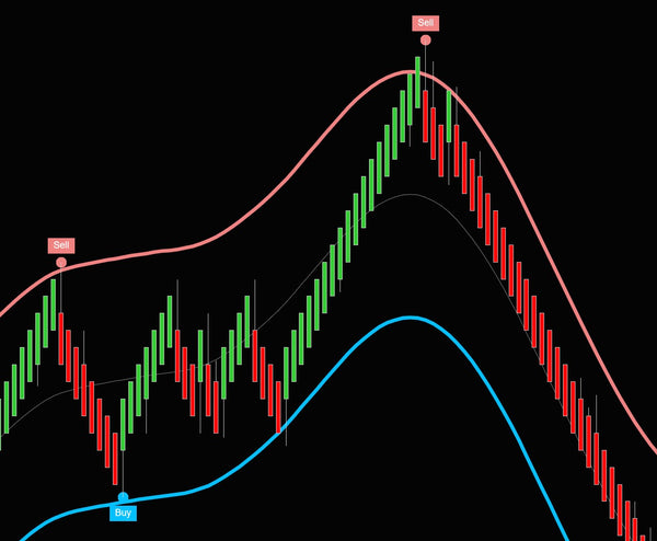Crazy TMA Bands Scalper (NinjaTrader)
