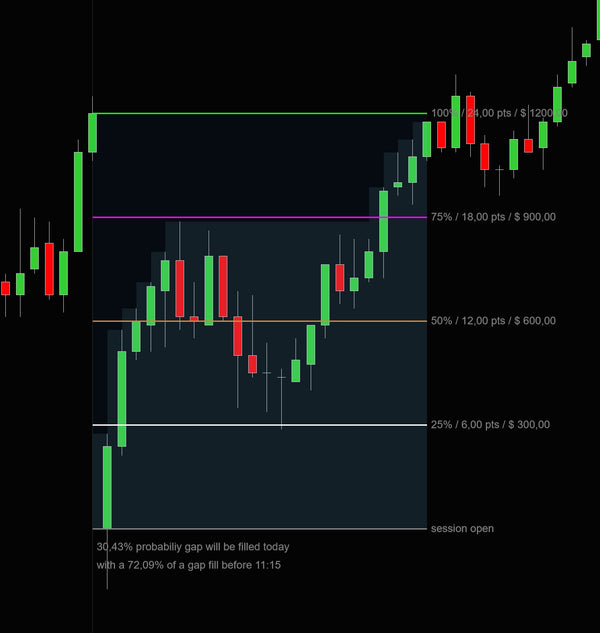 Daily Gap Fill indicator