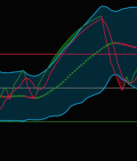 TDU  Traders Dynamic Index (TDI) Indicator