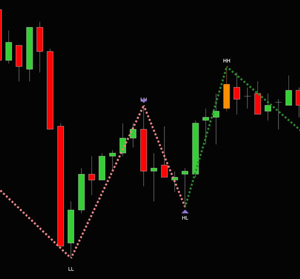 Orderflow zigzag indicator